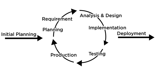 Iterative Model